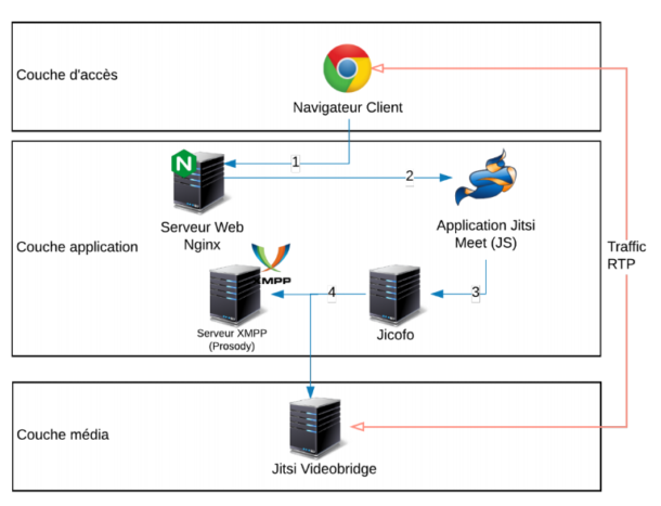 Jitsi : la solution libre de web-conférence où règnent confidentialité ...